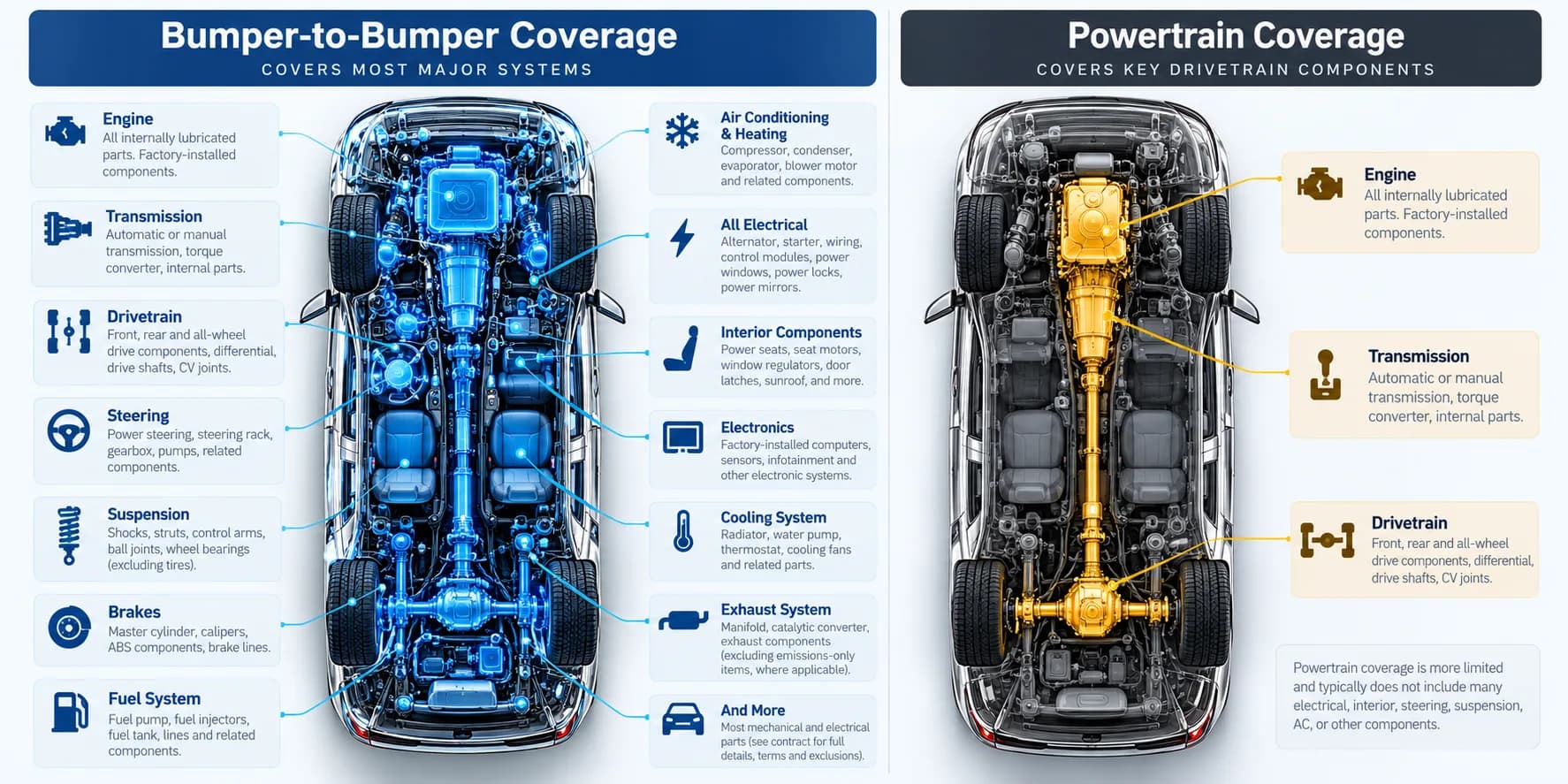 Diagram comparing what a bumper-to-bumper warranty covers versus a powertrain warranty